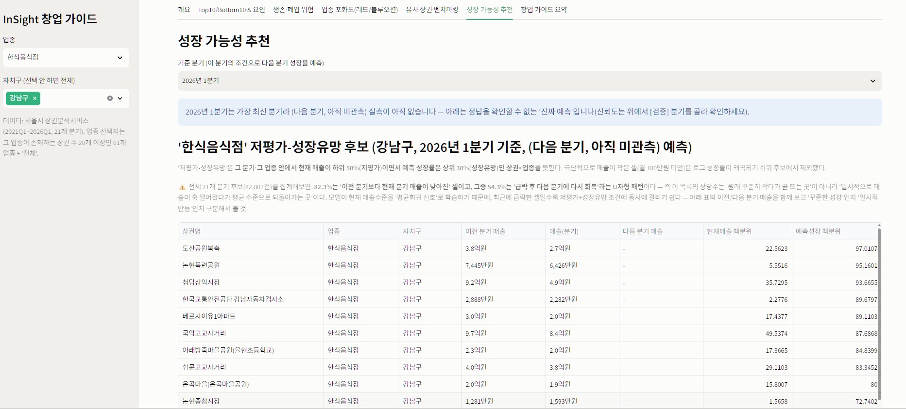 서울시 상권 성장 가능성 모델 검증 화면