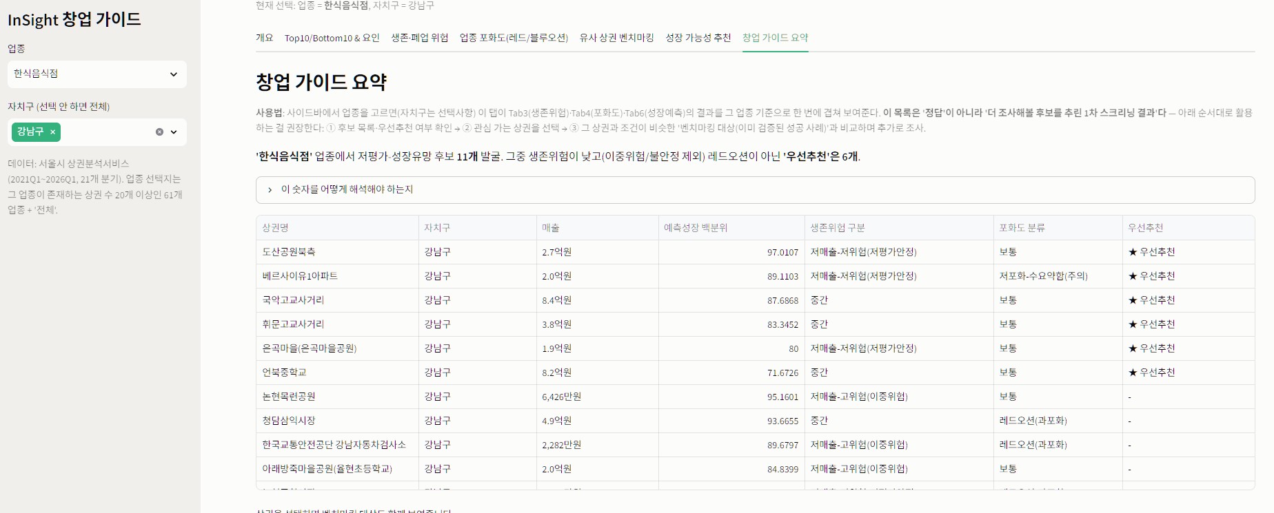 서울시 상권분석 창업 가이드 종합 결과 화면