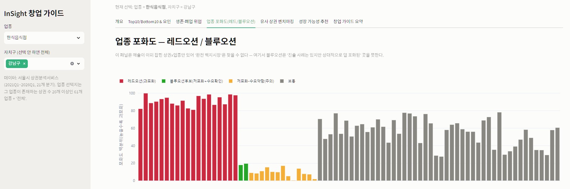 서울시 상권 업종 포화도 비교 화면