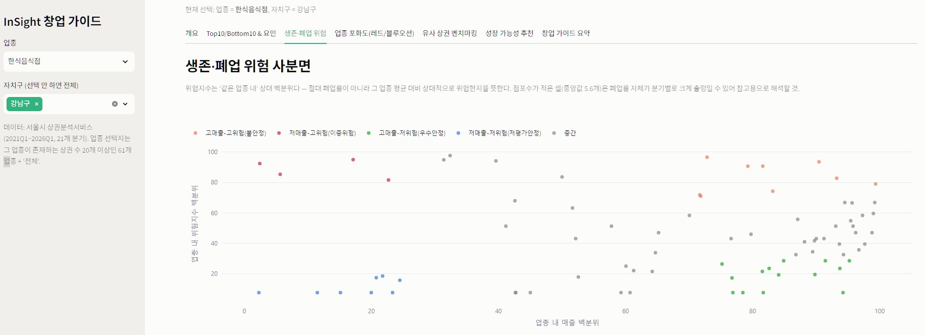 서울시 상권 생존 및 폐업 위험 사분면