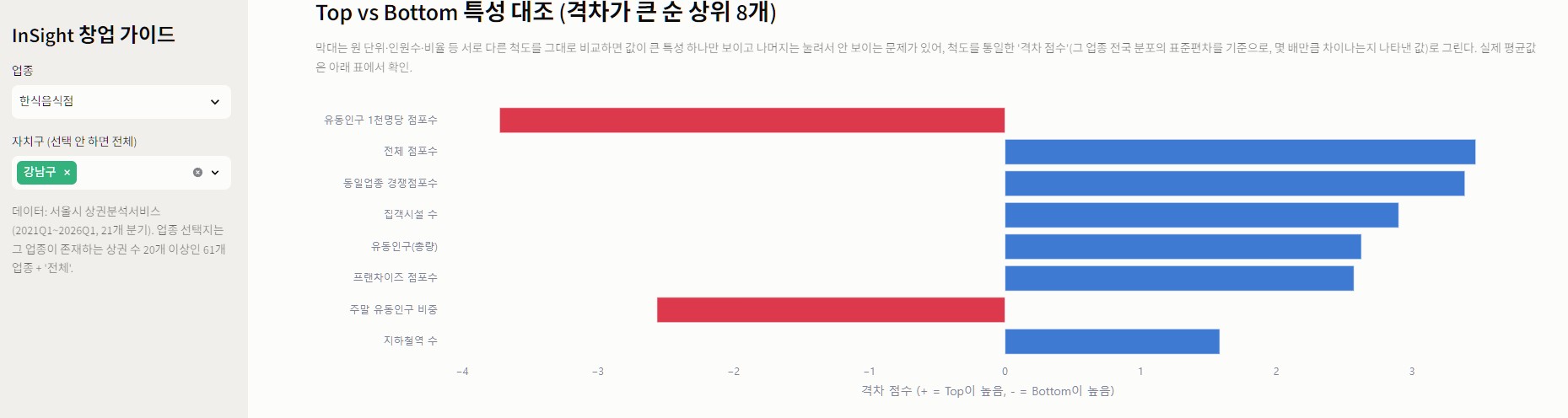 Top10과 Bottom10 상권 특성 차이 비교