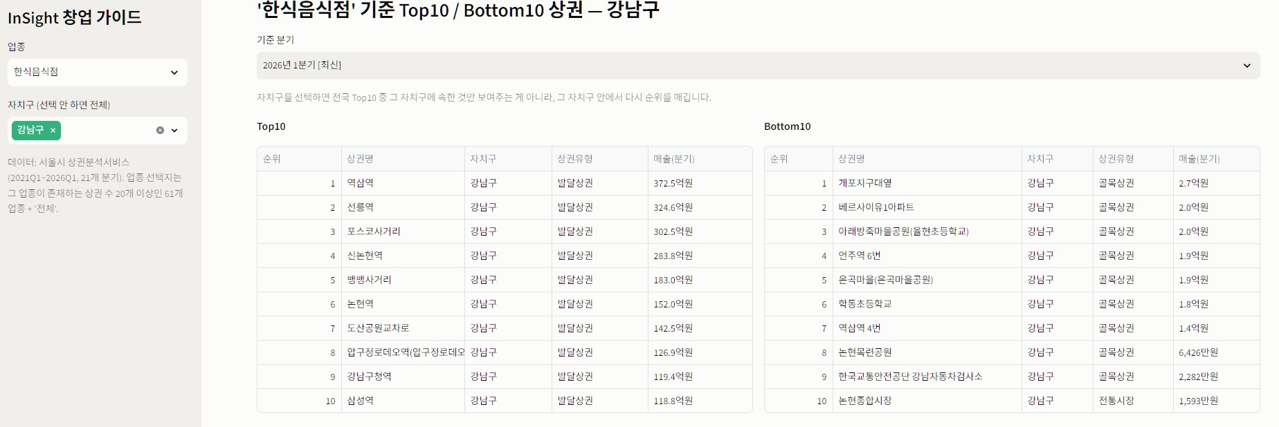 한식음식점 기준 Top10과 Bottom10 상권 순위