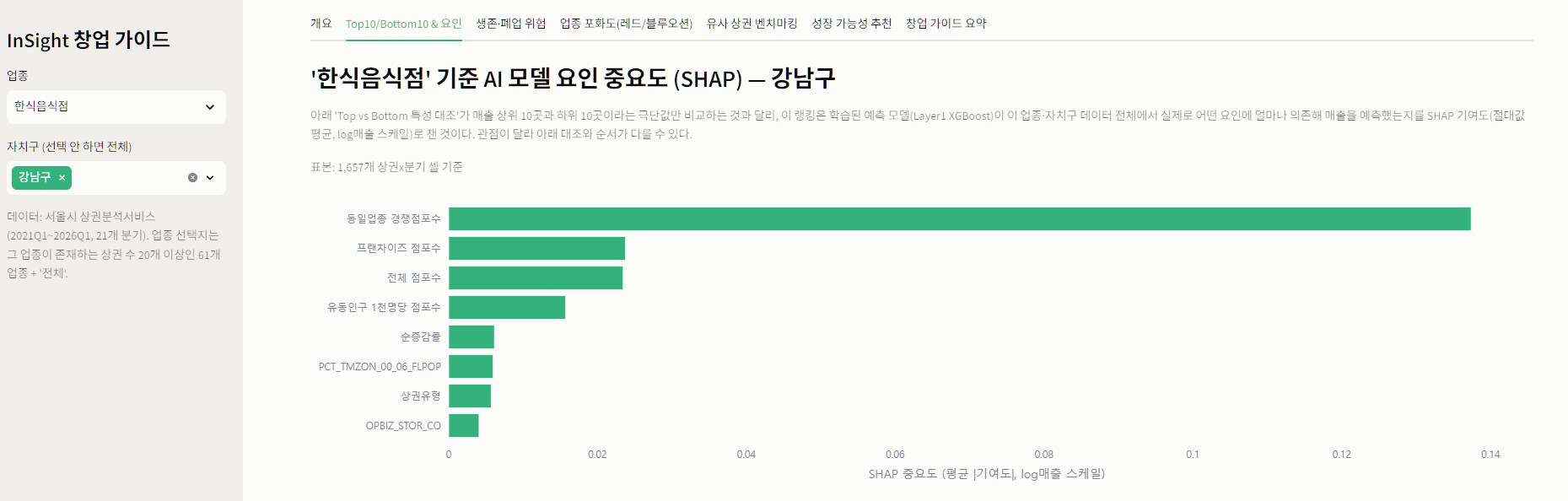 한식음식점 기준 AI 모델 SHAP 요인 중요도