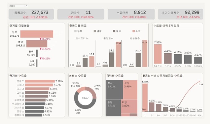 온라인 교육 플랫폼 운영자 대시보드 화면
