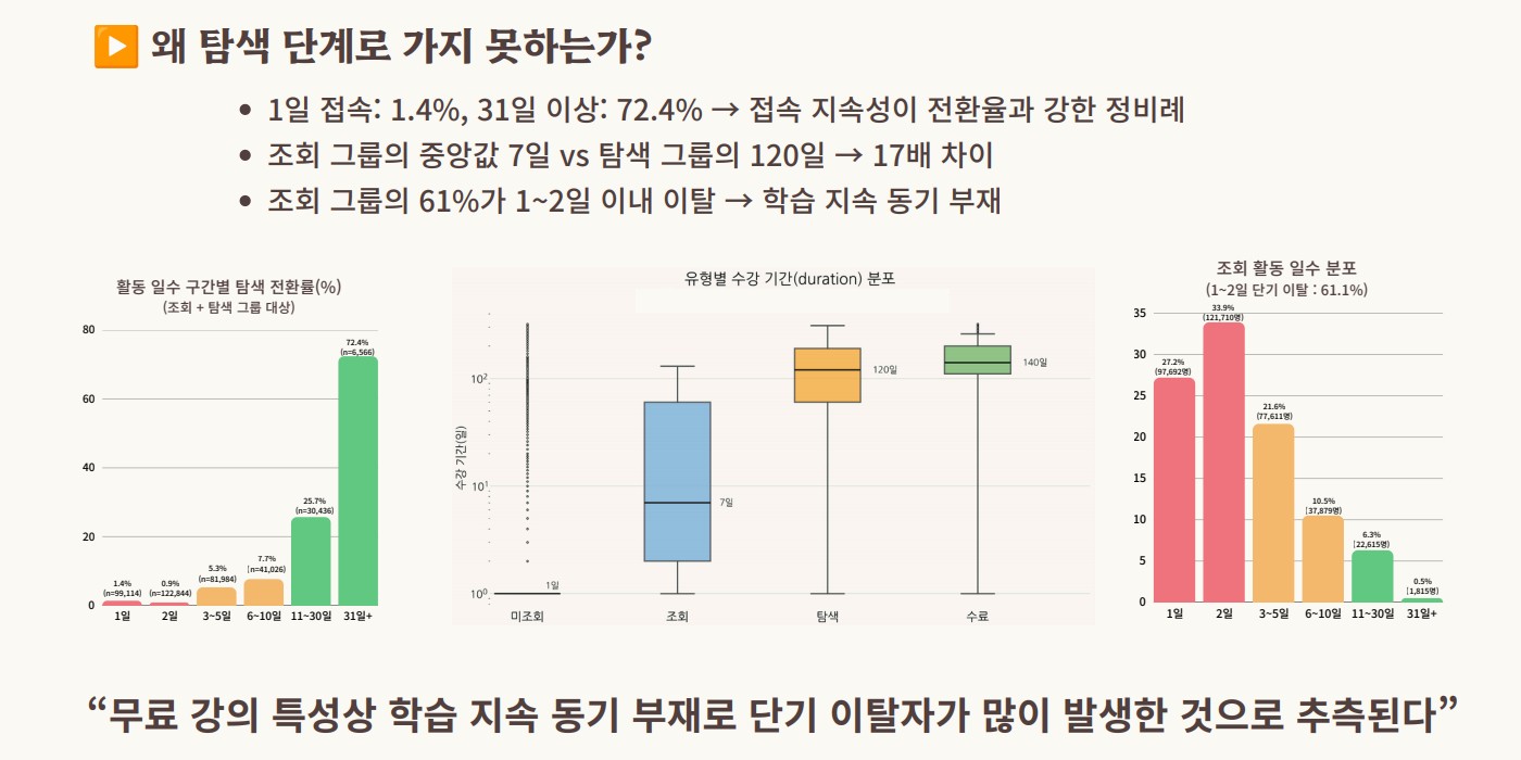 온라인 교육 플랫폼 탐색 단계 전환 저하 원인 EDA