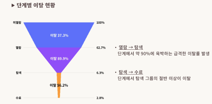 온라인 교육 플랫폼 단계별 이탈 현황 퍼널 차트