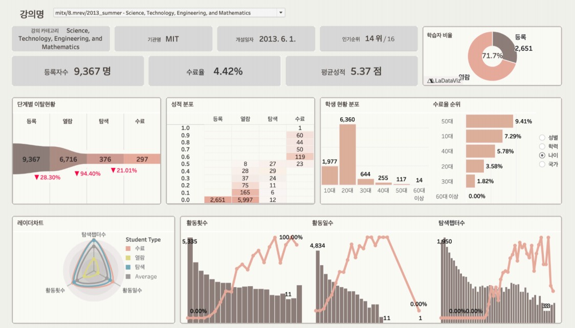 온라인 교육 플랫폼 컨텐츠 제작자 대시보드 화면