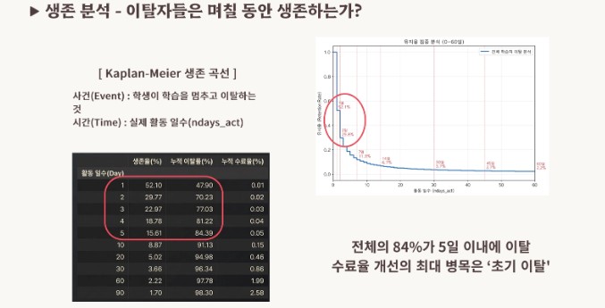 온라인 교육 플랫폼 등록 후 생존분석 그래프