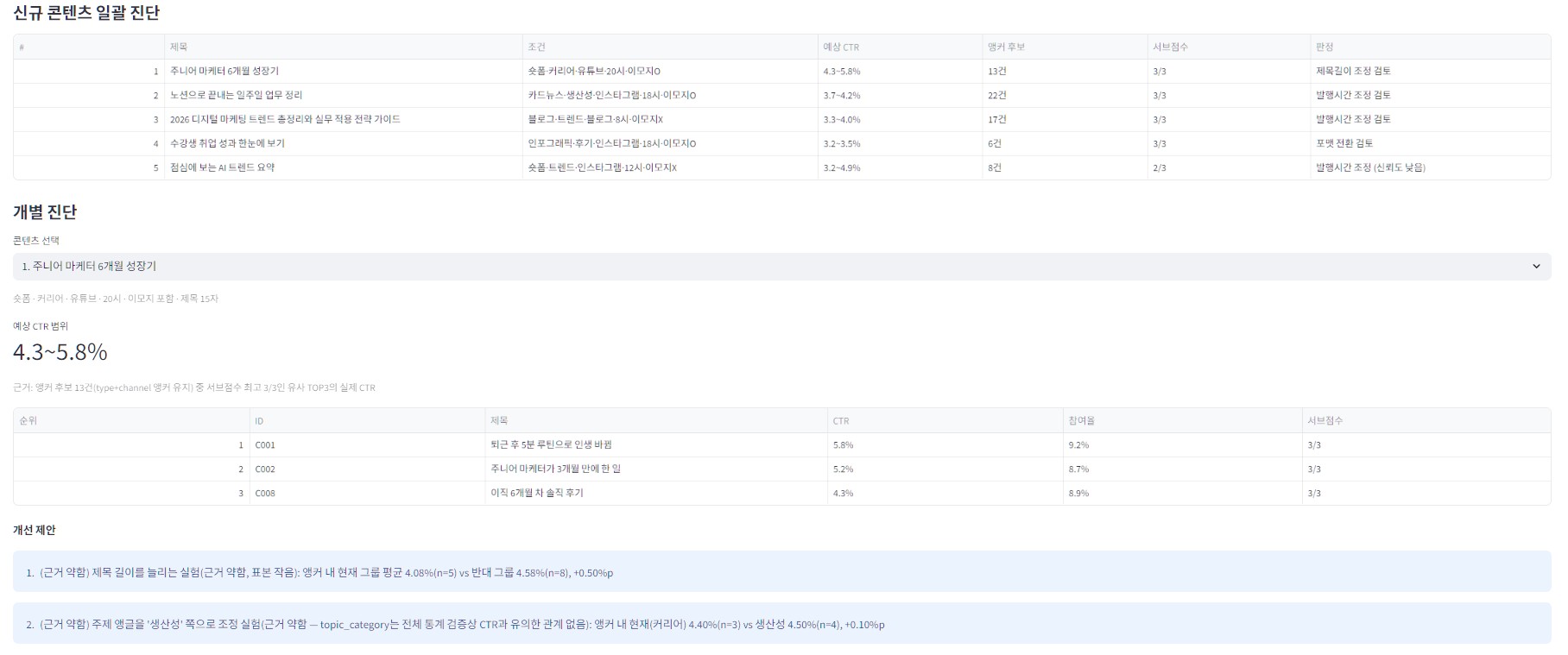신규 콘텐츠 일괄 진단표와 개별 콘텐츠의 예상 CTR, 유사 콘텐츠 TOP3, 개선 제안을 보여주는 화면