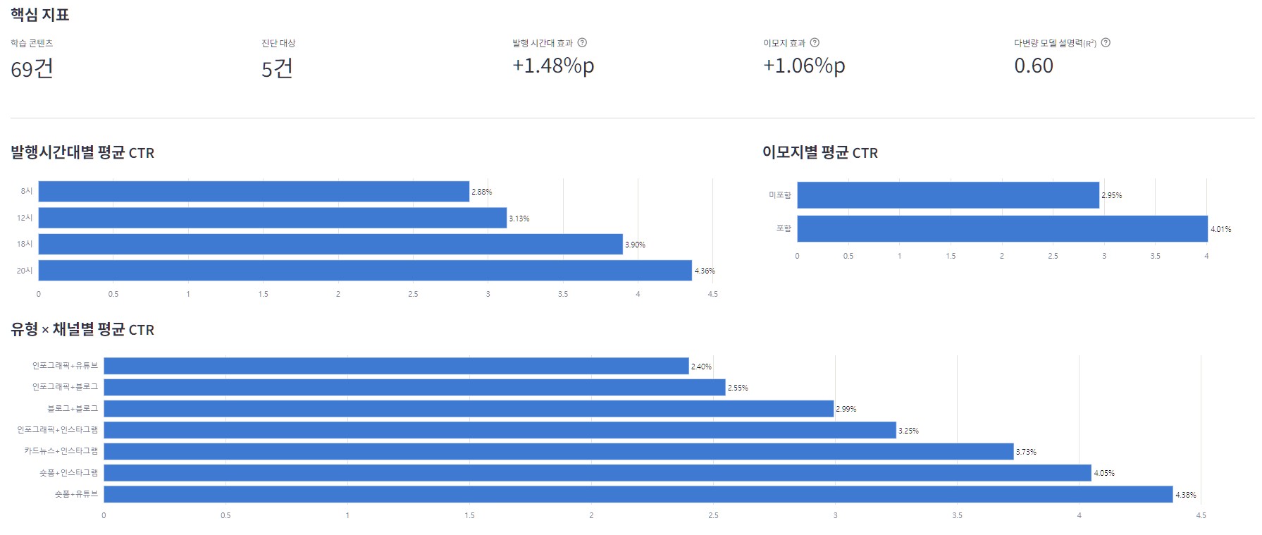 학습 콘텐츠와 진단 대상 수, 발행 시간대와 이모지 효과, 유형과 채널별 평균 CTR을 보여주는 대시보드 개요 화면