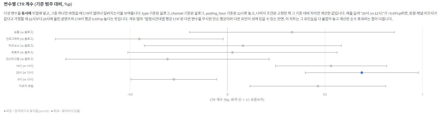 다른 조건을 통제한 뒤 변수별 CTR 계수와 표준오차를 비교하는 다변량 회귀분석 화면