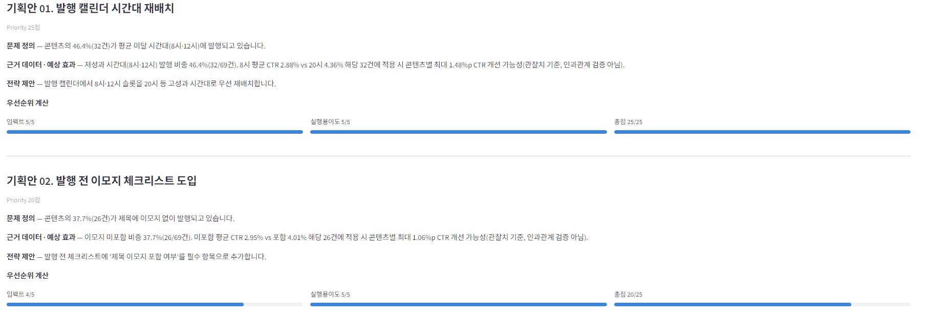발행 시간대 재배치와 이미지 체크리스트 도입 전략의 근거, 예상 효과와 우선순위 점수를 보여주는 화면