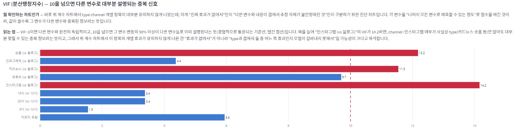 다른 변수와 중복되는 정보를 확인하기 위한 변수별 VIF 분석 화면