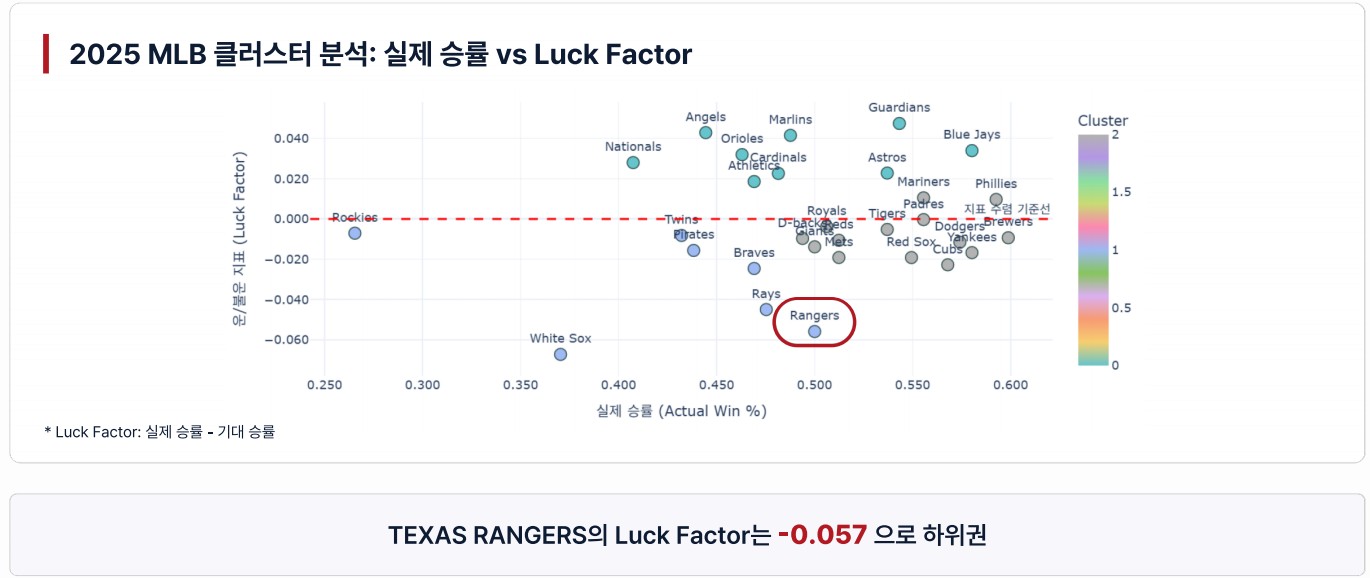 MLB Texas Rangers 팀의 현 주소 시각화