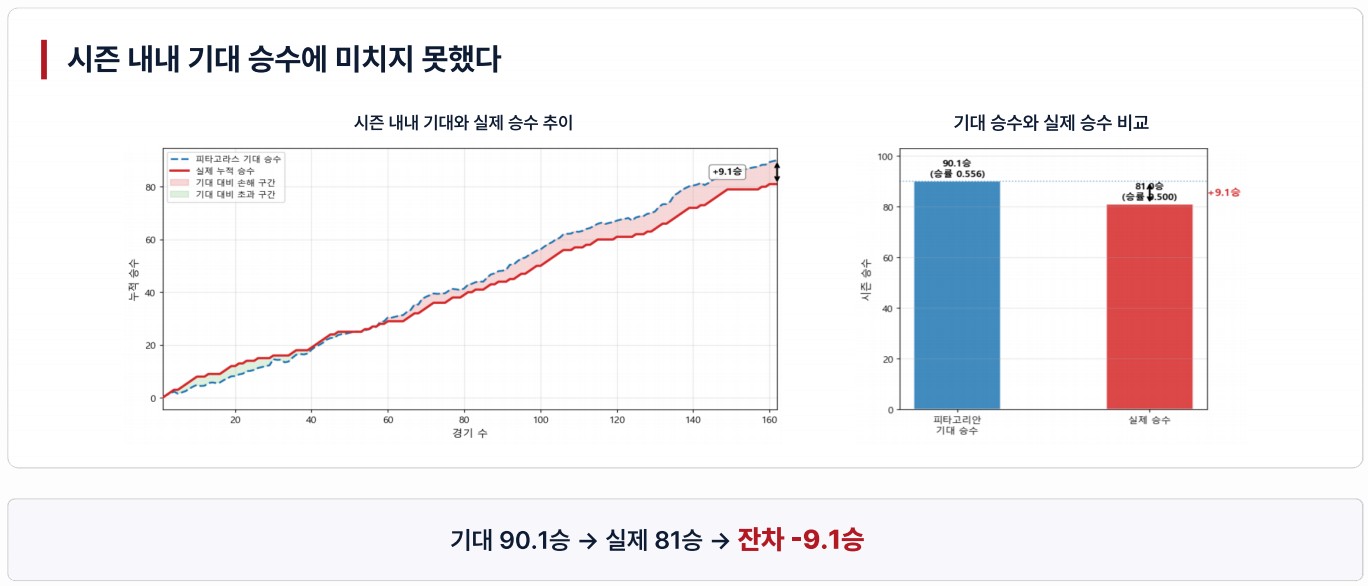 MLB Texas Rangers 기대 승수와 실제 승수 비교 차트